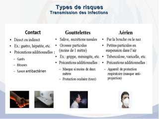 Types de risquesTypes de risques
Transmission des infectionsTransmission des infections
 