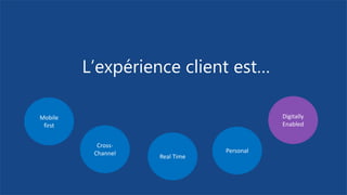 L’expérience client est…
Mobile
first
Cross-
Channel
Real Time
Personal
Digitally
Enabled
 