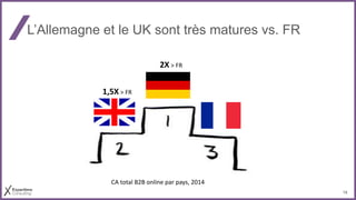 18
L’Allemagne et le UK sont très matures vs. FR
2X > FR
1,5X > FR
CA total B2B online par pays, 2014
 