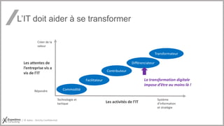 L’IT doit aider à se transformer
31/05/16 © I.C.C / © Adeo - Strictly Confidential
Les attentes de
l’entreprise vis a
vis de l’IT
Répondre
Créer de la
valeur
Les activités de l’IT
Technologie et
tactique
Système
d’information
et stratégie
Commodité
Facilitateur
Contributeur
Différenciateur
Transformateur
La transformation digitale
impose d’être au moins là !
 