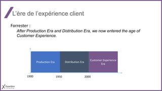 L’ère de l’expérience client
Forrester :
After Production Era and Distribution Era, we now entered the age of
Customer Experience.
1900 1950 2000
Production Era Distribution Era
Customer Experience
Era
 