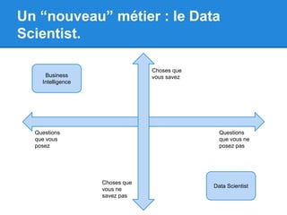 Un “nouveau” métier : le Data 
Scientist. 
Business 
Intelligence 
Data Scientist 
Choses que 
vous savez 
Choses que 
vous ne 
savez pas 
Questions 
que vous 
posez 
Questions 
que vous ne 
posez pas 
 