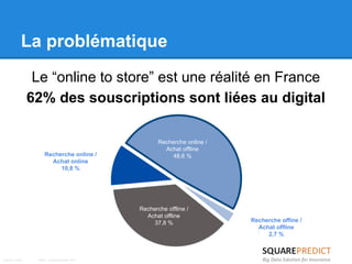 La problématique 
Le “online to store” est une réalité en France 
62% des souscriptions sont liées au digital 
Recherche online / 
Achat offline 
48,6 % 
Recherche offline / 
Achat offline 
37,8 % 
Recherche online / 
Achat online 
10,8 % 
Recherche offine / 
Achat offline 
2,7 % 
Source: Etude RoPo – Deutsche Bank 2011 
 