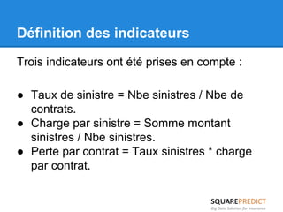Définition des indicateurs 
Trois indicateurs ont été prises en compte : 
● Taux de sinistre = Nbe sinistres / Nbe de 
contrats. 
● Charge par sinistre = Somme montant 
sinistres / Nbe sinistres. 
● Perte par contrat = Taux sinistres * charge 
par contrat. 
 