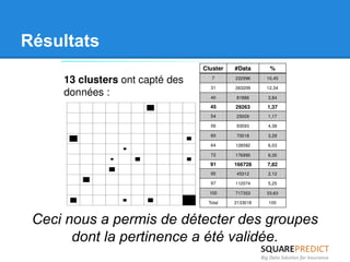 Résultats 
Ceci nous a permis de détecter des groupes 
dont la pertinence a été validée. 
 