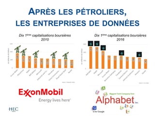 APRÈS LES PÉTROLIERS,
LES ENTREPRISES DE DONNÉES
Dix 1ères capitalisations boursières
2010
Dix 1ères capitalisations boursières
2016
 