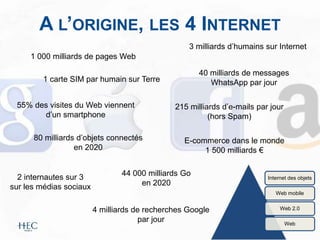 A L’ORIGINE, LES 4 INTERNET
1 000 milliards de pages Web
1 carte SIM par humain sur Terre
3 milliards d’humains sur Internet
2 internautes sur 3
sur les médias sociaux
55% des visites du Web viennent
d’un smartphone
E-commerce dans le monde
1 500 milliards €
80 milliards d’objets connectés
en 2020
44 000 milliards Go
en 2020
4 milliards de recherches Google
par jour
40 milliards de messages
WhatsApp par jour
215 milliards d’e-mails par jour
(hors Spam)
Internet des objets
Web mobile
Web 2.0
Web
 