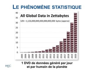 LE PHÉNOMÈNE STATISTIQUE
1 DVD de données généré par jour
et par humain de la planète
 