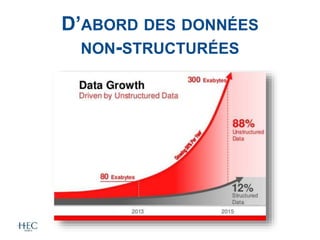 D’ABORD DES DONNÉES
NON-STRUCTURÉES
 