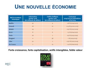 UNE NOUVELLE ÉCONOMIE
Forte croissance, forte capitalisation, actifs intangibles, faible valeur
 