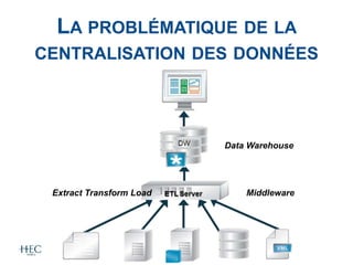 LA PROBLÉMATIQUE DE LA
CENTRALISATION DES DONNÉES
Data Warehouse
Extract Transform Load Middleware
 