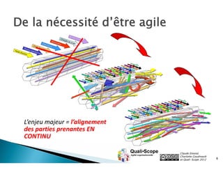 De la nécessité d’être agile
Bure
au d
Cha
e pro
rgés
jets
tech
de p
nicie
rojet
Che
ns
rche
urs
Che
f s Ex
Noya
pertis
ux o
e
Hau
péra
te dir
tionn
ectio
els
n

L’enjeu majeur = l’alignement
des parties prenantes EN
CONTINU
Claude Emond,
Charlotte Goudreault
et Quali•Scope 2012

8

 