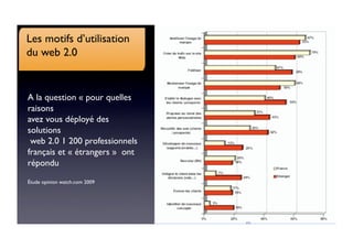Les motifs d’utilisation 
du web 2.0 


A la question « pour quelles
raisons
avez vous déployé des
solutions
 web 2.0 1 200 professionnels
français et « étrangers »  ont
répondu
                                 6 456


Étude opinion watch.com 2009 
 