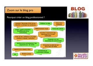 Zoom sur le blog pro 

Pourquoi créer un blog professionnel ? 
 