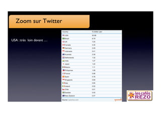 Zoom sur Twitter

USA : très loin devant …
 