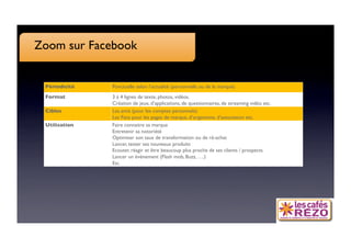 Zoom sur Facebook


 Périodicité
   Ponctuelle selon l’actualité (personnelle ou de la marque)
 Format
        3 à 4 lignes de texte, photos, vidéos.
                Création de jeux, d’applications, de questionnaires, de streaming vidéo etc.
 Cibles
        Les amis (pour les comptes personnels)
                Les Fans pour les pages de marque, d’organisme, d’association etc. 
 Utilisation
   Faire connaitre sa marque
                Entretenir sa notoriété
                Optimiser son taux de transformation ou de ré-achat
                Lancer, tester ses nouveaux produits
                Ecouter, réagir et être beaucoup plus proche de ses clients / prospects
                Lancer un évènement (Flash mob, Buzz, ….)
                Etc.
 