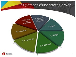Les 7 étapes d’une stratégie Web
18
 