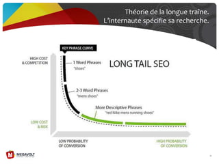 31
Théorie de la longue traîne.
L’internaute spécifie sa recherche.
 