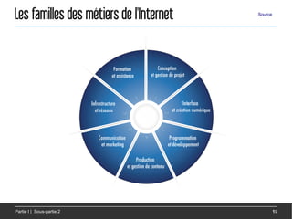 Les familles des métiers de l'Internet   Source




Partie I | Sous-partie 2                          15
 