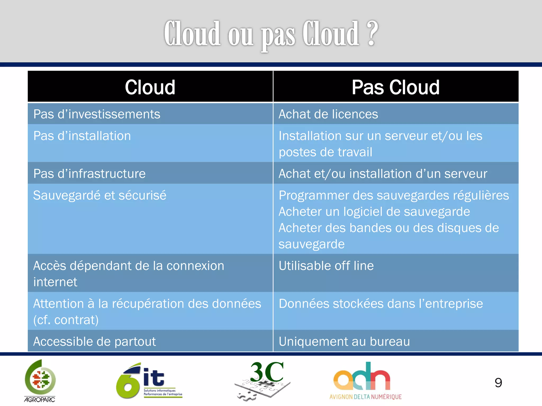 9
Cloud Pas Cloud
Pas d’investissements Achat de licences
Pas d’installation Installation sur un serveur et/ou les
postes de travail
Pas d’infrastructure Achat et/ou installation d’un serveur
Sauvegardé et sécurisé Programmer des sauvegardes régulières
Acheter un logiciel de sauvegarde
Acheter des bandes ou des disques de
sauvegarde
Accès dépendant de la connexion
internet
Utilisable off line
Attention à la récupération des données
(cf. contrat)
Données stockées dans l’entreprise
Accessible de partout Uniquement au bureau
 