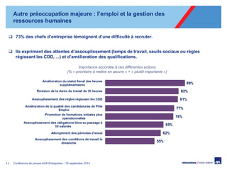 Autre préoccupation majeure : l’emploi et la gestion des ressources humaines 
11 
Ils expriment des attentes d’assouplissement (temps de travail, seuils sociaux ou règles régissant les CDD, ...) et d’amélioration des qualifications. 
Conférence de presse AXA Entreprises - 19 septembre 2014 
73% des chefs d’entreprise témoignent d’une difficulté à recruter. 
Importance accordée à ces différentes actions 
(% « prioritaire à mettre en oeuvre » + « plutôt importante »)  
