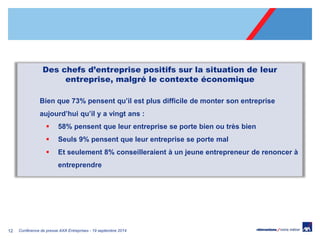 12 
Conférence de presse AXA Entreprises - 19 septembre 2014 
Des chefs d’entreprise positifs sur la situation de leur entreprise, malgré le contexte économique Bien que 73% pensent qu’il est plus difficile de monter son entreprise aujourd’hui qu’il y a vingt ans : 
58% pensent que leur entreprise se porte bien ou très bien 
Seuls 9% pensent que leur entreprise se porte mal 
Et seulement 8% conseilleraient à un jeune entrepreneur de renoncer à entreprendre  
