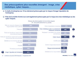 Des préoccupations plus nouvelles émergent : image, crise médiatique, cyber risques… 
17 
6 chefs d’entreprise sur 10 se déclarent préoccupés par le risque d’image/ réputation de l’entreprise. 
Conférence de presse AXA Entreprises - 19 septembre 2014 
Près de la moitié d’entre eux sont également préoccupés par le risque de crise médiatique ou les cyber risques. 
Image / réputation de l’entreprise 
Perte d’exploitation (sinistres) 
Crise médiatique suite à un événement impliquant l’entreprise 
Résiliation / annulation de contrats commerciaux 
Cyber risques 
Conflit social Chaîne d’approvisionnement Risque environnemental Défaillance d’un sous-traitant 
Niveau de préoccupation vis-à-vis des risques (% tout particulièrement ou plutôt) 
Trésorerie Perte de marchés en raison d’une concurrence à bas prix Perte de marchés en raison de nouveaux concurrents très concurrentiels Défaillance d’un homme clef dans l’entreprise Impayés 
Mise en cause du dirigeant et sa responsabilité civile et pénale 
Procédure prud’homale  