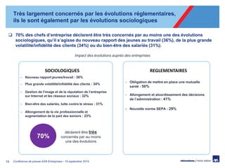 Très largement concernés par les évolutions réglementaires, ils le sont également par les évolutions sociologiques 
19 
70% des chefs d’entreprise déclarent être très concernés par au moins une des évolutions sociologiques, qu’il s’agisse du nouveau rapport des jeunes au travail (36%), de la plus grande volatilité/infidélité des clients (34%) ou du bien-être des salariés (31%). 
Impact des évolutions auprès des entreprises 
REGLEMENTAIRES 
-Obligation de mettre en place une mutuelle santé : 50% 
-Allongement et alourdissement des décisions de l’administration : 41% - Nouvelle norme SEPA : 29% 
SOCIOLOGIQUES 
-Nouveau rapport jeunes/travail : 36% 
-Plus grande volatilité/infidélité des clients : 34% 
-Gestion de l’image et de la réputation de l’entreprise sur Internet et les réseaux sociaux : 32% 
-Bien-être des salariés, lutte contre le stress : 31% 
-Allongement de la vie professionnelle et augmentation de la part des seniors : 23% 
70% 
déclarent être très concernés par au moins une des évolutions 
Conférence de presse AXA Entreprises - 19 septembre 2014  