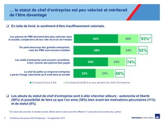 … le statut de chef d’entreprise est peu valorisé et mériterait de l’être davantage 
7 
Les atouts du statut de chef d’entreprise sont à aller chercher ailleurs : autonomie et liberté (50%) et possibilité de faire ce que l’on aime (38%) bien avant les motivations pécuniaires (11%) et de statut (8%). 
Conférence de presse AXA Entreprises - 19 septembre 2014 
En toile de fond, le sentiment d’être insuffisamment valorisés. 
* En raison des arrondis, le résultat cumulé, affiché dans le cadre peut être différent à 1 point près de la somme des parties 
92% 
74% 
60% 
Le chef de petite ou moyenne entreprise 
a perdu l'image valorisante qu'il avait dans la société 
Les chefs d’entreprise sont souvent considérés, à tort, comme des patrons bien payés 
On parle beaucoup des grandes entreprises, mais les PME sont souvent oubliées 
93%* 
Les patrons de PME devraient être plus valorisés dans la société, compte-tenu de leur rôle vis-à-vis de l’emploi  