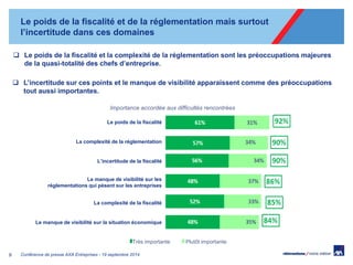 Le poids de la fiscalité et de la réglementation mais surtout l’incertitude dans ces domaines 
9 
Le poids de la fiscalité et la complexité de la réglementation sont les préoccupations majeures de la quasi-totalité des chefs d’entreprise. 
Conférence de presse AXA Entreprises - 19 septembre 2014 
Importance accordée aux difficultés rencontrées 
L’incertitude sur ces points et le manque de visibilité apparaissent comme des préoccupations tout aussi importantes. 
Le poids de la fiscalité 
La complexité de la réglementation 
L’incertitude de la fiscalité 
Le manque de visibilité sur les réglementations qui pèsent sur les entreprises 
La complexité de la fiscalité 
Le manque de visibilité sur la situation économique 
Très importante 
Plutôt importante  