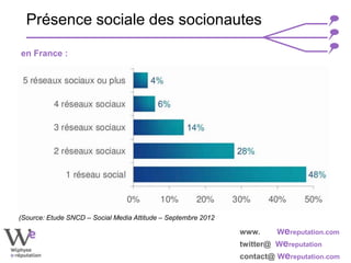 www. Wereputation.com
twitter@ Wereputation
contact@ Wereputation.com
Présence sociale des socionautes
en France :
(Source: Etude SNCD – Social Media Attitude – Septembre 2012
 