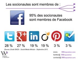 www. Wereputation.com
twitter@ Wereputation
contact@ Wereputation.com
Les socionautes sont membres de :
95% des socionautes
sont membres de Facebook
28 % 27 % 19 % 19 % 3 % 3 %
(Source: Etude SNCD – Social Media Attitude – Septembre 2012
 