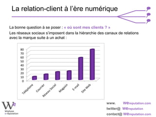 www. Wereputation.com
twitter@ Wereputation
contact@ Wereputation.com
La bonne question à se poser : « où sont mes clients ? »
Les réseaux sociaux s’imposent dans la hiérarchie des canaux de relations
avec la marque suite à un achat :
0
10
20
30
40
50
60
70
80
La relation-client à l’ère numérique
 