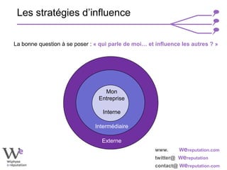 www. Wereputation.com
twitter@ Wereputation
contact@ Wereputation.com
La bonne question à se poser : « qui parle de moi… et influence les autres ? »
Mon
Entreprise
Interne
Intermédiaire
Externe
Les stratégies d’influence
 