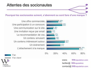 www. Wereputation.com
twitter@ Wereputation
contact@ Wereputation.com
Pourquoi les socionautes suivent, s’abonnent ou sont fans d’une marque ?
Attentes des socionautes
 