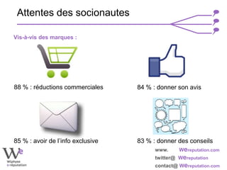www. Wereputation.com
twitter@ Wereputation
contact@ Wereputation.com
88 % : réductions commerciales 84 % : donner son avis
83 % : donner des conseils85 % : avoir de l’info exclusive
Attentes des socionautes
Vis-à-vis des marques :
 
