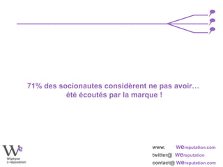 www. Wereputation.com
twitter@ Wereputation
contact@ Wereputation.com
71% des socionautes considèrent ne pas avoir…
été écoutés par la marque !
 