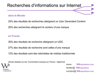 www. Wereputation.com
twitter@ Wereputation
contact@ Wereputation.com
Recherches d’informations sur Internet
dans le Monde
25% des résultats de recherches atteignent un User Generated Content
20% des recherches atteignent le contenu d’une marque
en France
30% des résultats de recherche atteignent un UGC
27% des résultats de recherche sont celles d’une marque
12% des résultats sont des retombées de médias traditionnels
(Etude réalisée sur les 10 premières marques en France - Digimind)
 