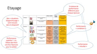 Etayage
Des « situations
d’apprentissage »
sont incluses
dans le dispositif
3 niveaux de
performance
différents pour
chaque épreuve
Performance
« résultat »
Performance
« conditions »
Performance
stabilité ? : Ici,
l’élève doit faire
une fois l’épreuve
pour la valider
 