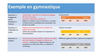 Exemple en gymnastique
Domaine 1 :
langage du
corps
Domaine 5 :
Culture
Comprendre, s'exprimer en utilisant les langages
des arts et du corps
Invention, élaboration, production
Élaborer et réaliser, seul ou à plusieurs, un projet
artistique et/ou acrobatique pour provoquer une
émotion du public.
Enchainement
Domaine 2 :
méthodes et
outils
Organiser son travail personnel, Coopérer et
réaliser des projets.
Utiliser des procédés simples de composition et
d’interprétation.
Respect du projet
Domaine 3 :
citoyen
Faire preuve de responsabilité, respecter les règles
de la vie collective, s’engager et prendre des
initiatives. Construire un regard critique sur ses
prestations et celles des autres, en utilisant le
numérique.
Différence jugement élève / jugement enseignant
10 et - 27 et +
NM MF MS TBM
1 à 2 0
NM MF MS TBM
1 à 2 0
NM MF MS TBM
 