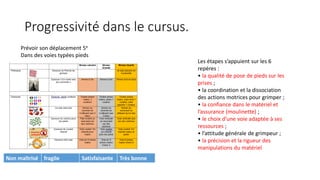 Progressivité dans le cursus.
Prévoir son déplacement 5e
Dans des voies typées pieds
Non maîtrisé fragile Satisfaisante Très bonne
Les étapes s’appuient sur les 6
repères :
• la qualité de pose de pieds sur les
prises ;
• la coordination et la dissociation
des actions motrices pour grimper ;
• la confiance dans le matériel et
l’assurance (moulinette) ;
• le choix d’une voie adaptée à ses
ressources ;
• l’attitude générale de grimpeur ;
• la précision et la rigueur des
manipulations du matériel
 