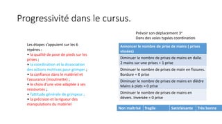 Progressivité dans le cursus.
Annoncer le nombre de prise de mains ( prises
vissées)
Diminuer le nombre de prises de mains en dalle.
2 mains sur une prises + 1 prise
Diminuer le nombre de prises de main en fissures.
Bordure = 0 prise
Diminuer le nombre de prises de mains en dièdre
Mains à plats = 0 prise
Diminuer le nombre de prises de mains en
dévers. Inversée = 0 prise
Prévoir son déplacement 3e
Dans des voies typées coordination
Non maîtrisé fragile Satisfaisante Très bonne
Les étapes s’appuient sur les 6
repères :
• la qualité de pose de pieds sur les
prises ;
• la coordination et la dissociation
des actions motrices pour grimper ;
• la confiance dans le matériel et
l’assurance (moulinette) ;
• le choix d’une voie adaptée à ses
ressources ;
• l’attitude générale de grimpeur ;
• la précision et la rigueur des
manipulations du matériel
 
