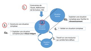 • Construire une situation
complexe
Exemples
Situation
Complexe
Contraintes de
l’école, Référentiel
de formation, S4C
Situation
Voisine
Situation
ciblée
1.
3.
5.
6.
Travail sur une ressource
qui semble faire défaut.
2.
• Exploiter une situation
complexe pour mieux intégrer
• Valider en situation complexe
4a.
Exploiter une situation
complexe pour faciliter le
réinvestissement
4b.
 