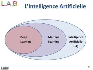 10
L’Intelligence Artificielle
Intelligence
Artificielle
(IA)
Machine
Learning
Deep
Learning
 
