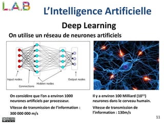 11
Deep Learning
On utilise un réseau de neurones artificiels
L’Intelligence Artificielle
Il y a environ 100 Milliard (1011)
neurones dans le cerveau humain.
On considère que l’on a environ 1000
neurones artificiels par processeur.
Vitesse de transmission de l’information :
300 000 000 m/s
Vitesse de transmission de
l’information : 130m/s
 
