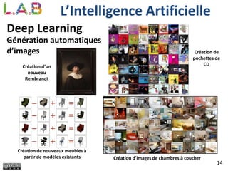 14
Deep Learning
L’Intelligence Artificielle
Génération automatiques
d’images
Création de nouveaux meubles à
partir de modèles existants
Création de
pochettes de
CD
Création d’images de chambres à coucher
Création d’un
nouveau
Rembrandt
 