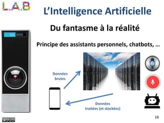 16
Du fantasme à la réalité
Principe des assistants personnels, chatbots, …
Données
brutes
Données
traitées (et stockées)
L’Intelligence Artificielle
 