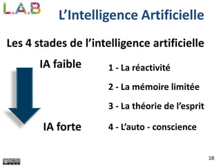 18
Les 4 stades de l’intelligence artificielle
1 - La réactivitéIA faible
IA forte
L’Intelligence Artificielle
2 - La mémoire limitée
3 - La théorie de l’esprit
4 - L’auto - conscience
 
