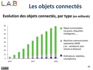 34
Les objets connectés
Evolution des objets connectés, par type (en milliards)
Objets connectables
via puces, étiquettes
intelligentes, …
Machines communicantes
autonomes M2M
( ex. : compteurs avec
relevés à distance)
Ordinateurs, tablettes,
smartphones
 