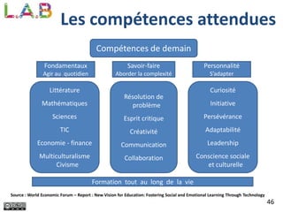 46
Les compétences attendues
Source : World Economic Forum – Report : New Vision for Education: Fostering Social and Emotional Learning Through Technology
Compétences de demain
Littérature
Mathématiques
Sciences
TIC
Economie - finance
Multiculturalisme
Civisme
Résolution de
problème
Esprit critique
Créativité
Communication
Collaboration
Curiosité
Initiative
Persévérance
Adaptabilité
Leadership
Conscience sociale
et culturelle
Fondamentaux
Agir au quotidien
Savoir-faire
Aborder la complexité
Personnalité
S’adapter
Formation tout au long de la vie
 